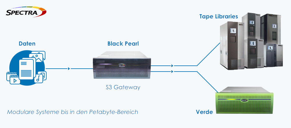 Spectra Logic - Modulare Systeme bis in den Petabyte-Bereich Spectra Logic - Modulare Systeme bis in den Petabyte-Bereich