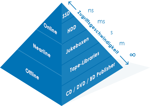 Storage Pyramide - Online- / Nearline- / Offline-Storage Storage Pyramide - Online- / Nearline- / Offline-Storage
