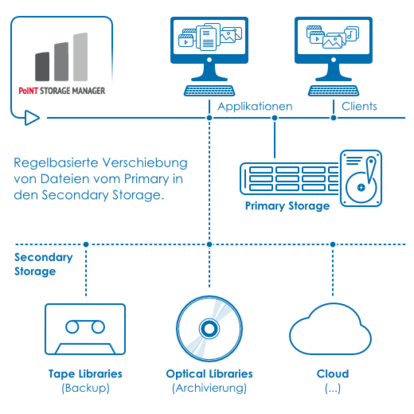 PoINT Storage Manager