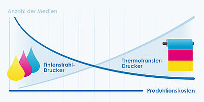 Preisverhältnis zwischen Tinte- und Thermotransferdruck