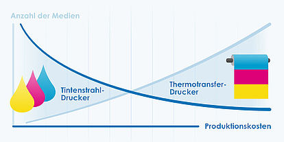 Price ratio between ink and thermal transfer printing