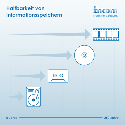 Haltbarkeit von Informationsspeichern