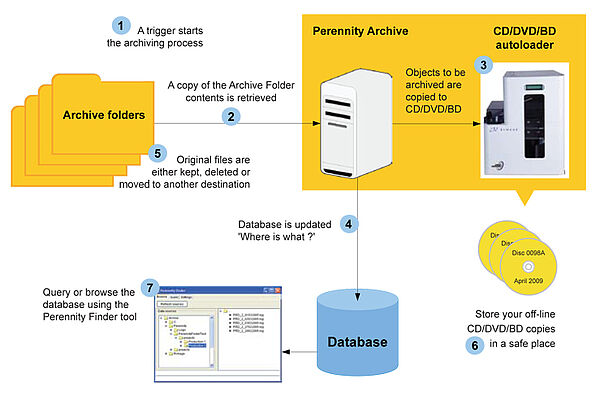 Offline archiving creates space for new data