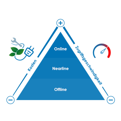 Online, Nearline, Offline Kosten und Zugriffsgeschwindigkeit