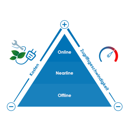 Online, nearline, offline costs and access speed