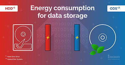 Energy consumption for data storage