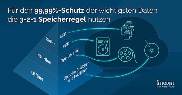 Für den 99,99%-Schutz der wichtigsten Daten die 3-2-1 Speicherregel nutzen