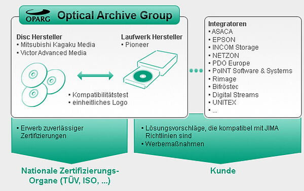 Optical Archiving Group - OPARG
