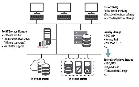 PoINT Storage Manager