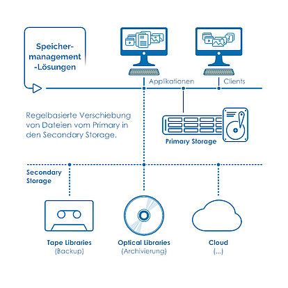 Storage Management Solutions