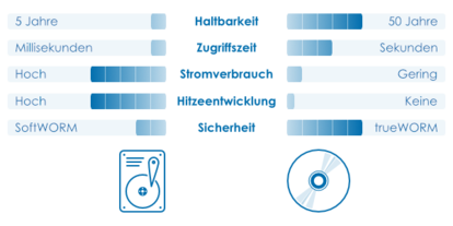 Archive systems in comparison