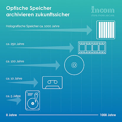 Optische Speicher archivieren zukunftssicher