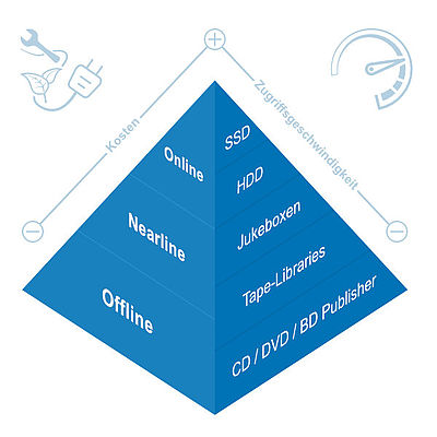 Storage Pyramide - Online- / Nearline- / Offline-Storage