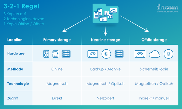 3-2-1 Rule - Store data securely