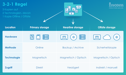 3-2-1 Rule - Store data securely