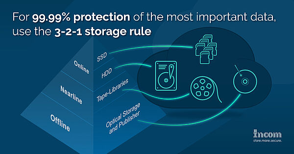 For 99.99% protection of the most important data, use the 3-2-1 storage rule