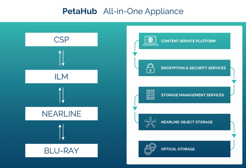 PetaHub - All-in-One Appliance