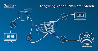 Daten langfristig und sicher archivieren