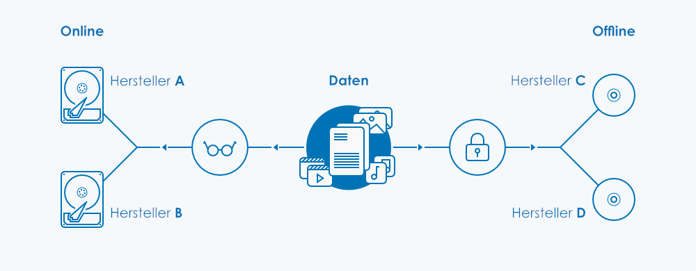 4-2-2 Sicherheitskonzept für die Datenarchivierung