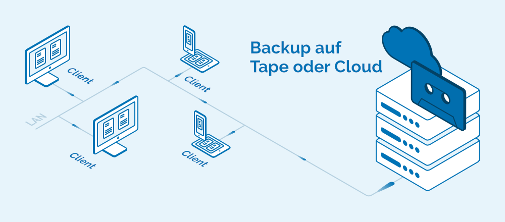 Backup auf Tape oder Cloud