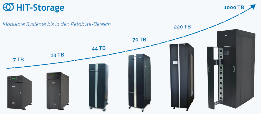 HIT Storage Libraries - Modulare Systeme bis in den Petabyte-Bereich HIT Storage Libraries - Modulare Systeme bis in den Petabyte-Bereich
